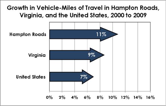 Figure 1. Growth in VMT The recent downturn in the economy has had an effect on Hampton Roads transportation as well.