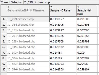 Figure 2: Sample QC spreadsheet showing no-call (NC) rate and heterozygous rate for each sample Data Analysis The Data Analysis section of the workflow enables you to perform identity by state (IBS)