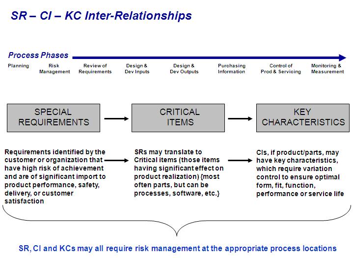 Figure 5 Relationships of Special Requirements, Critical Items and Key Characteristics 2. Processes 2.1. What are the elements of a Risk Management Process?