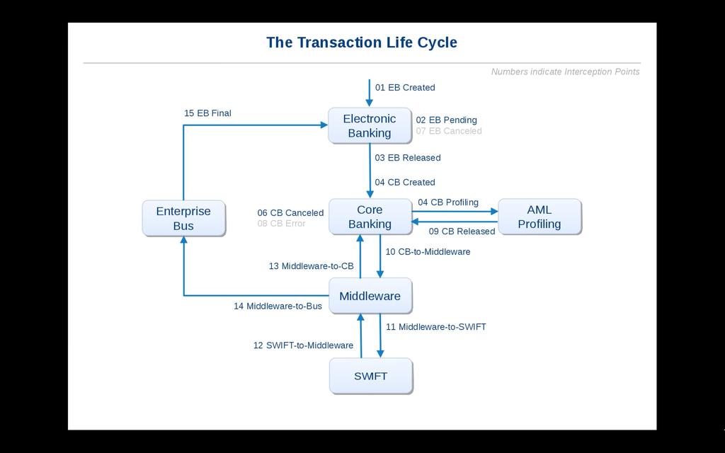 Transaction Life Cycle
