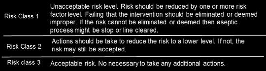 contamination must be avoided Step 1: Risk Factor determination Step 3: Intervention Risk analysis Source