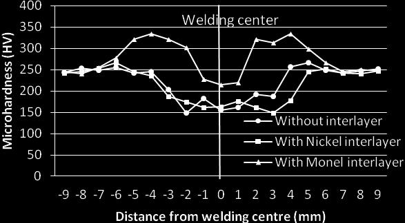 From macro photo of the tensile tests, it is seen that, all specimens are fractured in welding line, except specimens which welded with nickel interface layer; the others are fractured in welding
