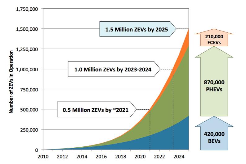 Zero-Emission Vehicles (ZEV) Goal & Growth Scenario Growth Scenario to Achieve Governor Browns 1.