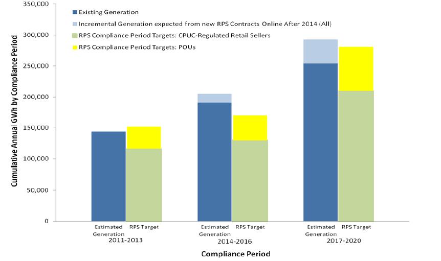 Renewable Portfolio Standard (RPS) Progress All California Utilities Must Procure 33%