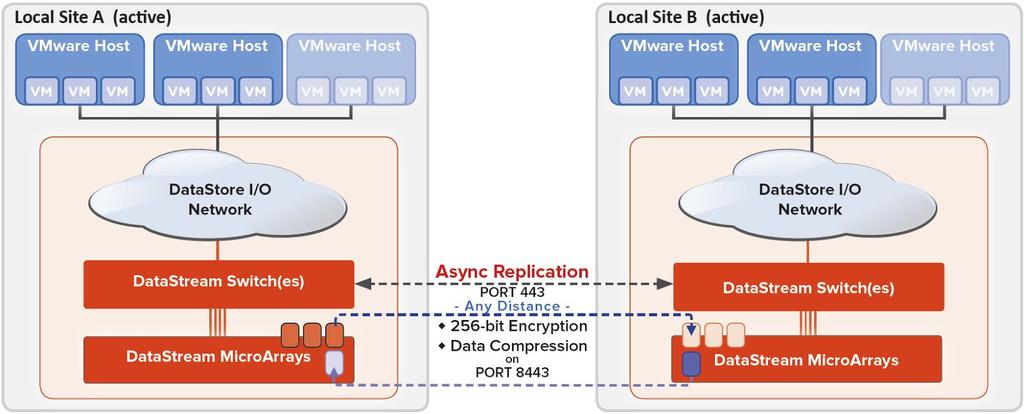 Configuring SRM Array-based Replication With SRM array-based replication DataStream SiteProtect can be integrated into SRM.