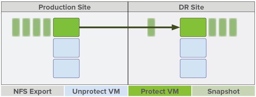 SiteProtect requirements It is important to understand and prepare the following before enabling DataStream SiteProtect: Replication VLAN ID (separate from NFS).