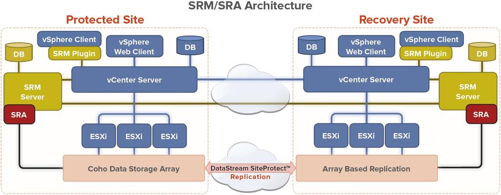 Deploying SRM SRM implementations require the following components at both the production and protected site: vcenter Instance ESXi Hosts DataBase Instance SRM Server Storage Replication Adapter