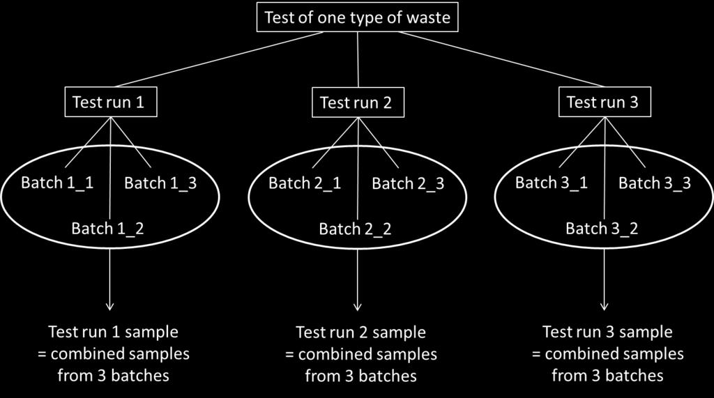Approximately 2-3 tons of waste is processed per batch. Figure 1: Test runs and sampling for the two waste types.