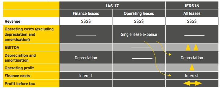 Figure 1-3 IFRS Summary of Income statement impact on Lessee (EY, 2016). For the lessee, this creates front loaded expenses.