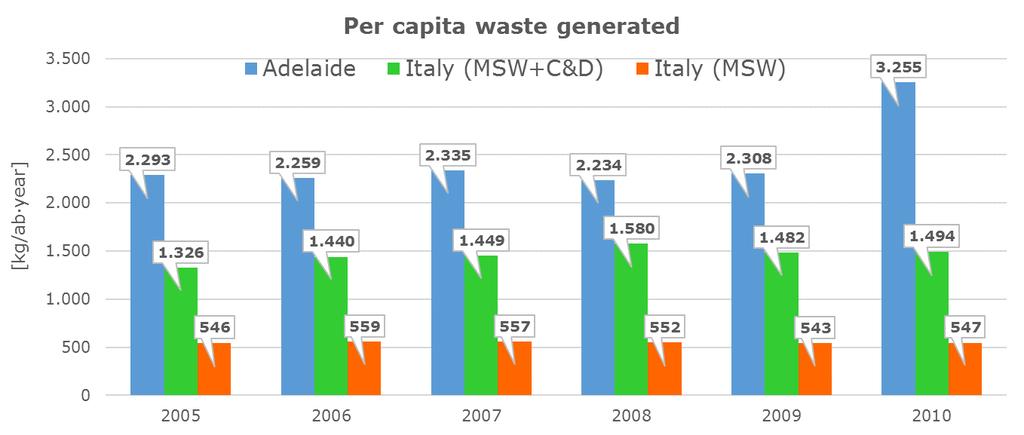 Zero Waste Cases South Australia Adelaide Australia Data ref. ZWSA, 2011a.