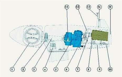 The following illustration shows the inside of a nacelle: 1. Spherical hub 5. Gearbox 9. Frame 13. Anemometer and wind vane 2. Main bearing 6. Fail safe hydraulic disc brake unit 10.