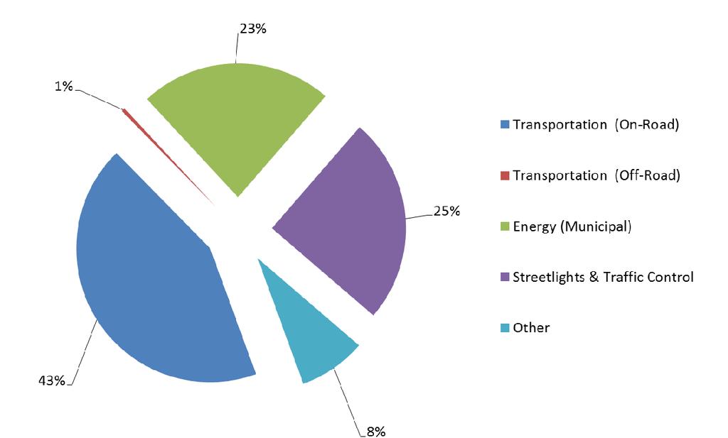 Figure 3 presents the distribution of 2005 baseline emissions, showing that on road vehicles were the main