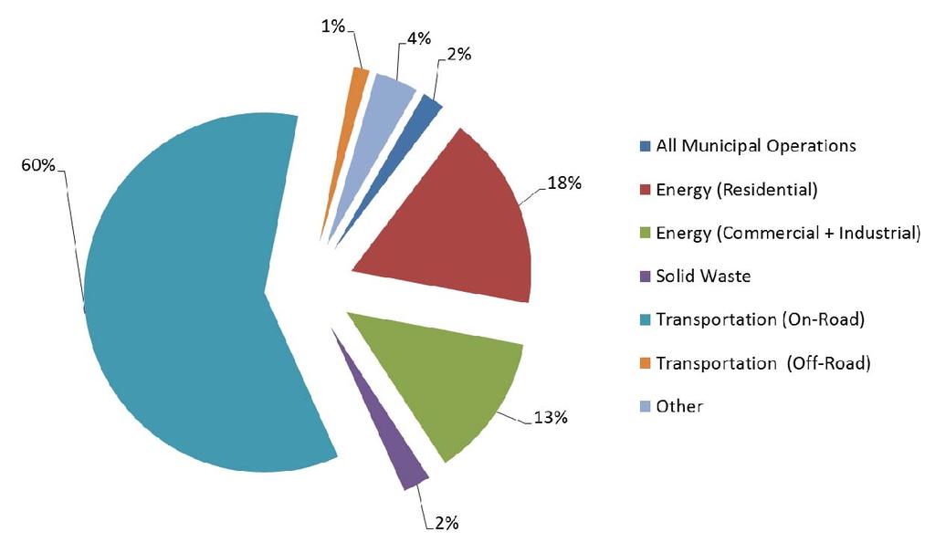 2005 Total Greenhouse Gas Emissions Contribution by Source Category.