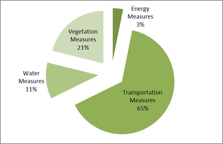 Figure 4 1. Percent Contribution to total GHG Reductions from CAP measures by Source Category.
