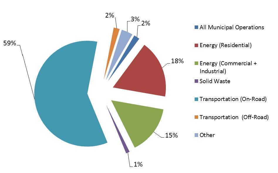 Figure 5 1. 2020 Controlled Greenhouse Gas Emissions Contribution by Source Category.