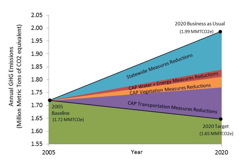 GHG emissions level, and are in fact lower than 2005 emissions by approximately 4%.