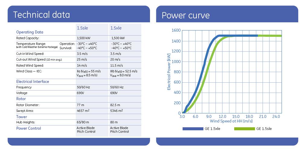 Appendix A 1.5 MW Wind Turbine Brochure; http://www.gepower.com/prod_serv/products/wind_turbines/en/15mw/index.
