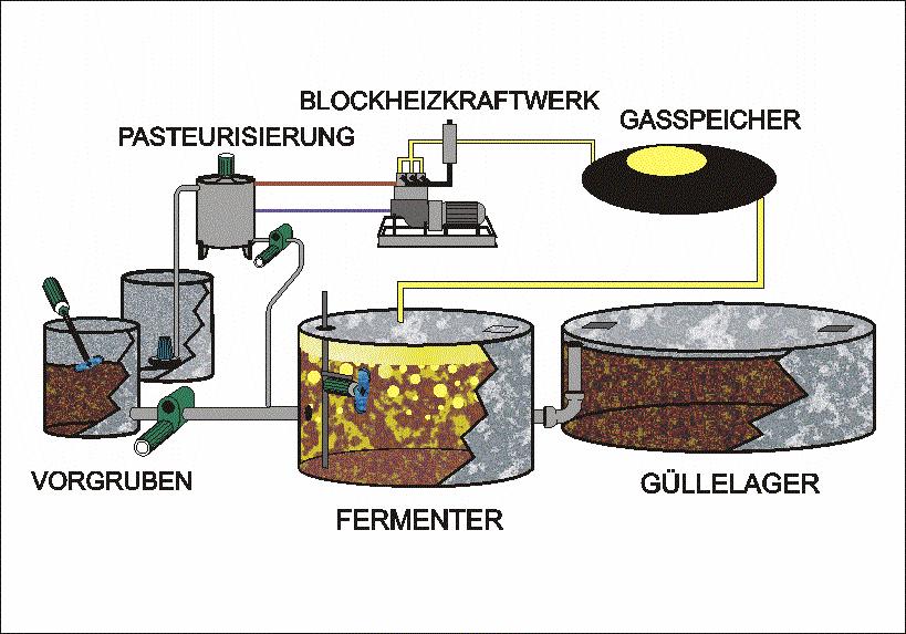Pasteurisation Gas Engine Gas