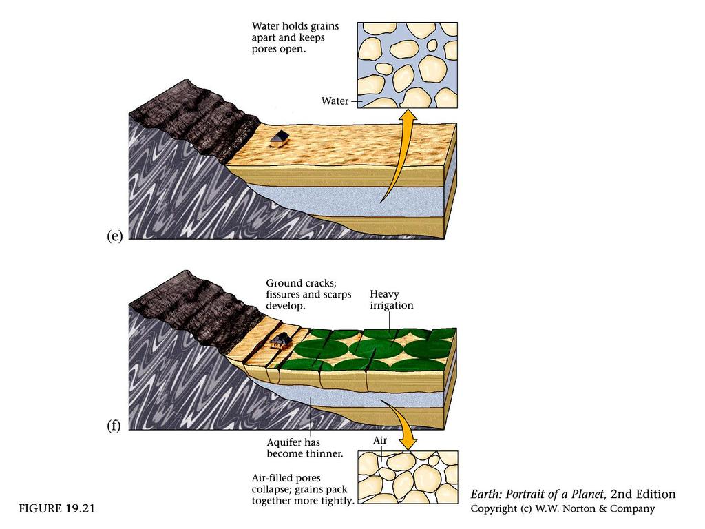 Pore Collapse When groundwater fills the pore space of a rock, it holds the grains of the rock or sediment apart Water cannot be compressed The extraction of water from a pore eliminates the support
