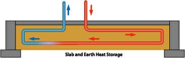 If we need supplemental cooling for the building, it might make sense to look to water to help us. Remember water has the highest thermal mass of any common material.