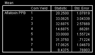 According to U.S. law, a yield is unfit for human consumption if aflatoxin exceeds 20 PPB. The pivoted table makes it clear that in these data, only yields 4, 7, and 8 fall below the 20 PPB cutoff.