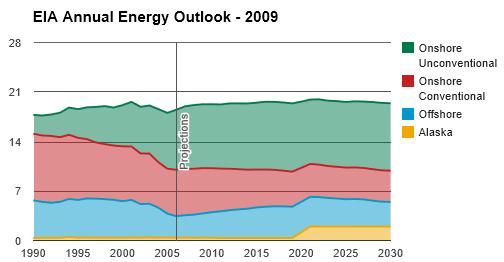 2009 Forecast Natural Gas US