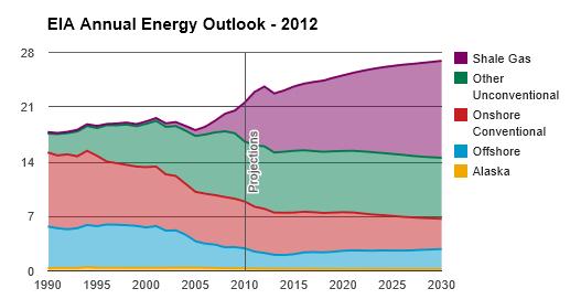 2012 Forecast Natural Gas US