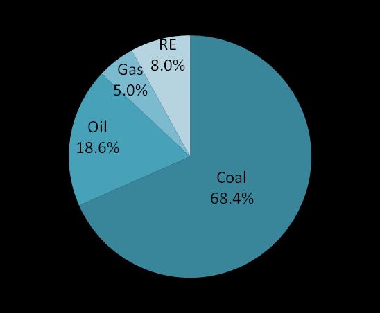 Coal accounts for around 69% of Primary Energy Consumption in the past 30