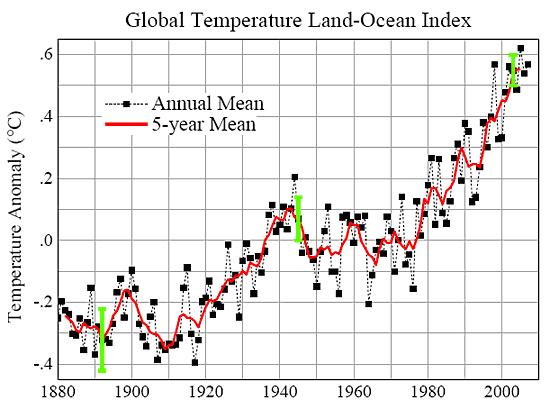 The land-ocean temperature index combines data on air temperatures over land with data on sea surface temperatures.