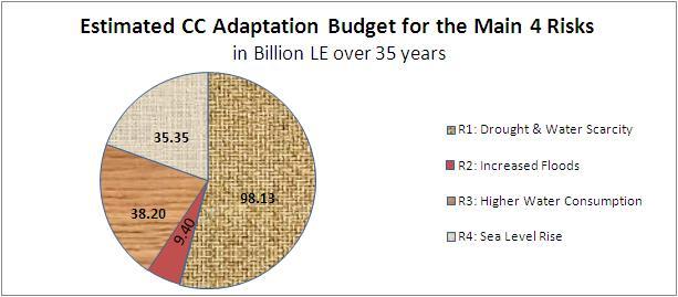- Total Budget, CC Adaptation Strategy, (Personal Assessment) Estimated Climate Change Adaptation Budget till