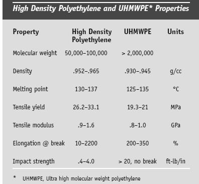 POLYETHYLENE [UHMW PE] Charnley originally chose polytetrafluoroethylene (PTFE) as a bearing material sometime between 1956 and 1958, based on its general chemical inertness and low coefficient of