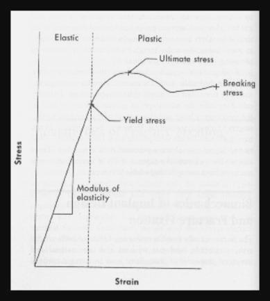 Stress and strain are calculated from the measured load and deformation and the stress strain curve is plotted, the solid line Strain values (mm/mm) are plotted along the horizontal axis, and the