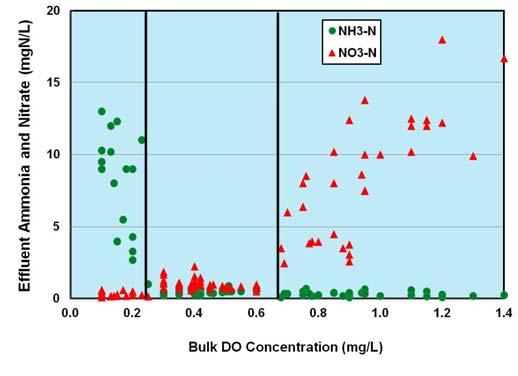 Effect of DO on SND Control of bulk DO concentration in the system is essential for achieving a high