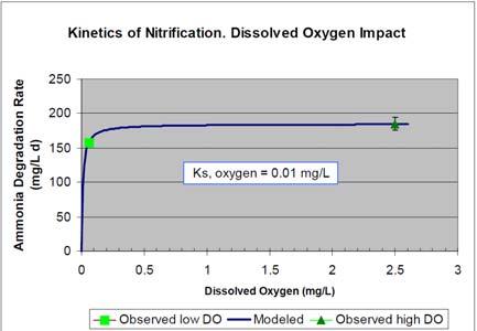 7 Effect of DO on Nitrification Nitrification Rate (mg NH3/g VSS hr) 6 5 4 3 2 1 DO was reduced from 3. to.5 ppm and nitri.