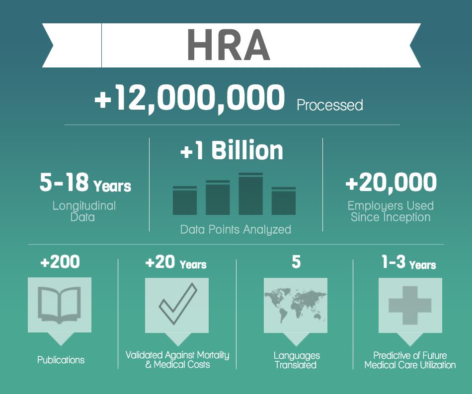 Top Quality HRA Every program needs a Health Assessment, but not all HRA s are the same.