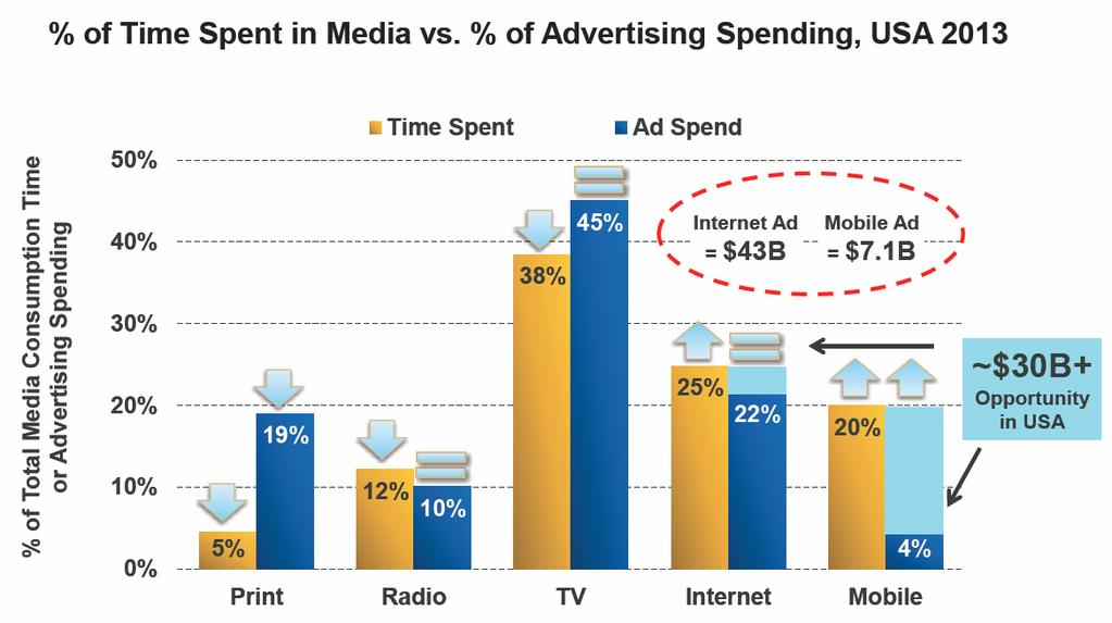 2) The gap between the relative amount of time consumers are spending on mobile and where advertisers are allocating their budgets is widening.