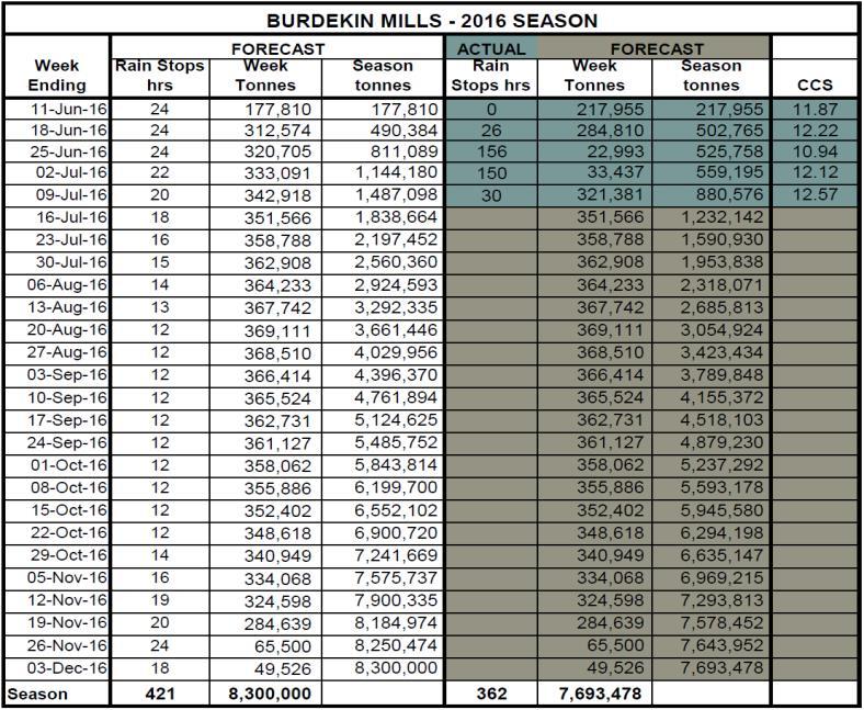Tonnes CCS CROP CRUSHED TO DATE Week 5 as at 09/07/2016 Crush statistics 100% 90% 2016 estimate 8,300,000 80% 70% 60% 50% 40% 30% 20% 10% 0% 880,576 tonnes 11% Burdekin CCS Per Week 14.50 14.00 13.