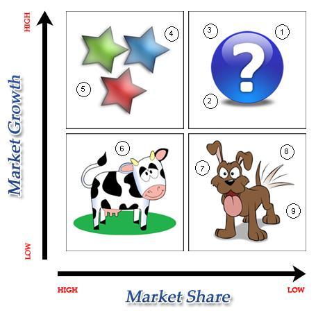 According to BCG model, all the business units are divided into four categories: i. Dogs ii. Question Marks iii. Stars iv. Cash Cows i.