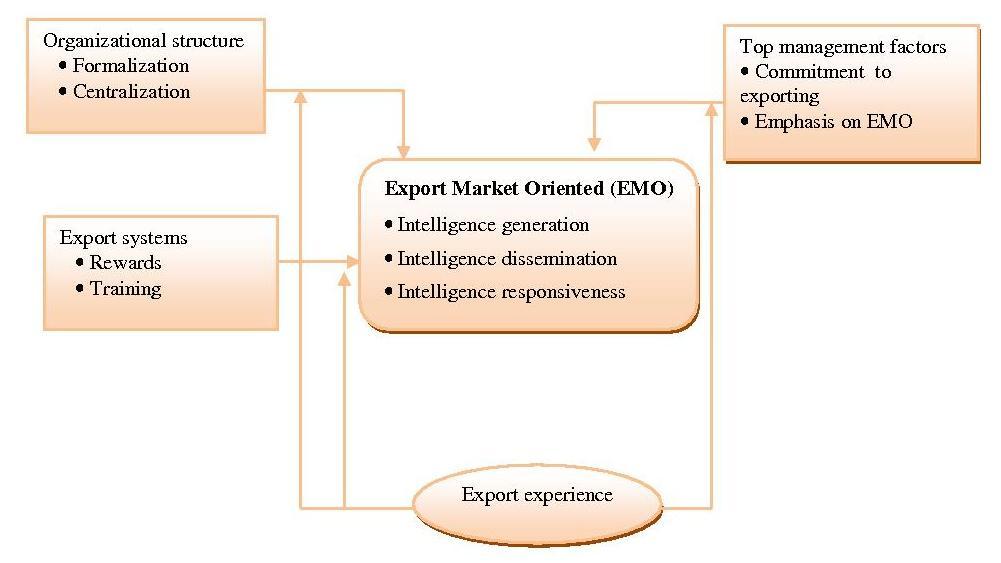 Figure 1. Conceptual model 4. Research methodology The present study is applied in terms of objective and descriptive survey in terms of data collection.