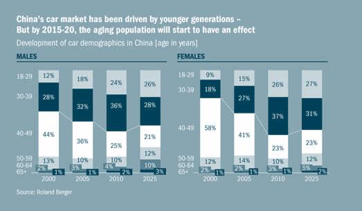 28 Study The trend toward demotorization is also beginning to manifest itself in emerging markets. In China, the car market over the last decade has been driven by the younger generation.