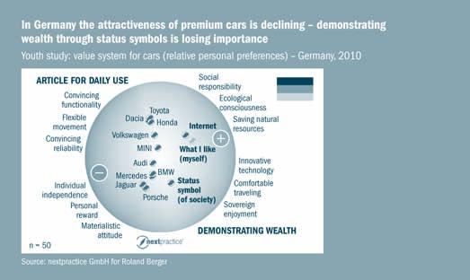 29 Automotive landscape 2025: Opportunities and challenges ahead In Shanghai, younger people are still highly attracted to status symbols.