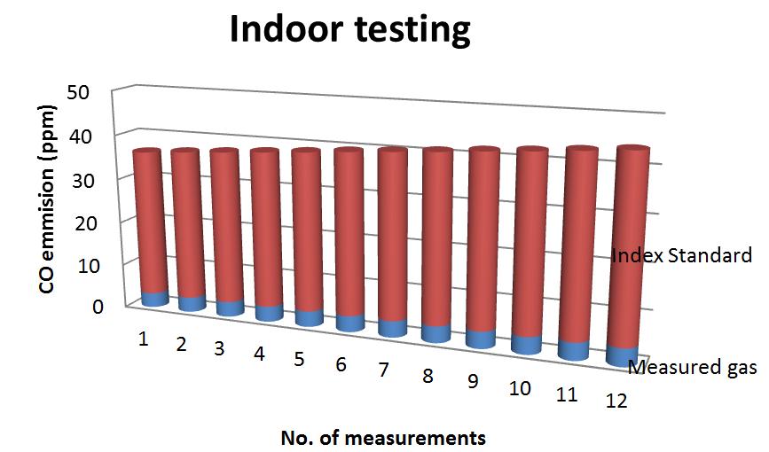 International Journal of Engineering & Computer Science IJECS-IJENS Vol:12 No:04 78 position and the measured points are clearly presented in Table V.