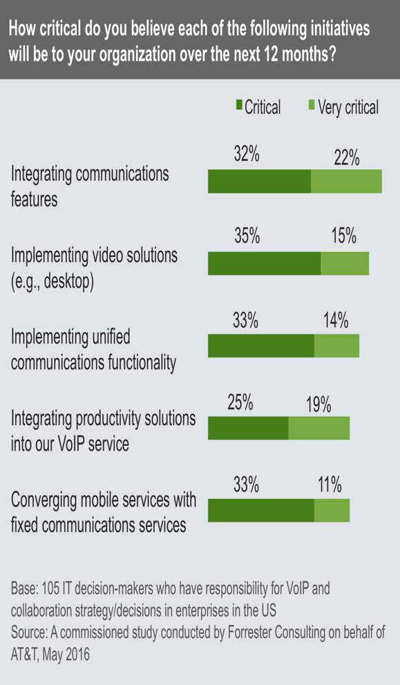 1 2 3 Integrating Communication Systems Is An Enterprise Priority In The Coming Year VoIP and other communication feature deployments are expected to continue because many firms identified these