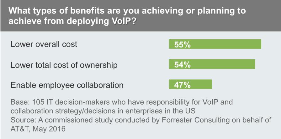 1 2 3 VoIP And Unified Communications Achieve Many Benefits There is a significant upside for firms that implement VoIP and unified communications solutions.