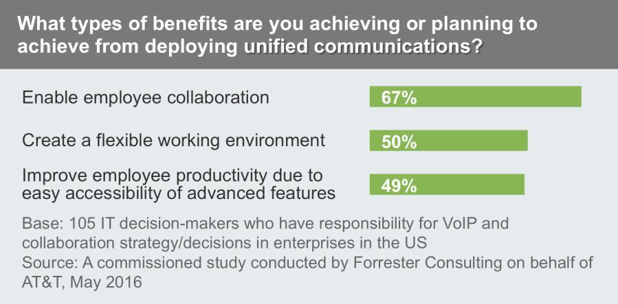 Sixty-seven percent of enterprises deploying unified communications and 47% of enterprises deploying VoIP solutions achieve or plan to enable employee collaboration through these solutions.