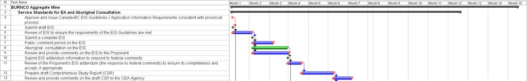 Annex I Gantt Chart: Target Timelines for the Federal Review of the Project 2 2 The