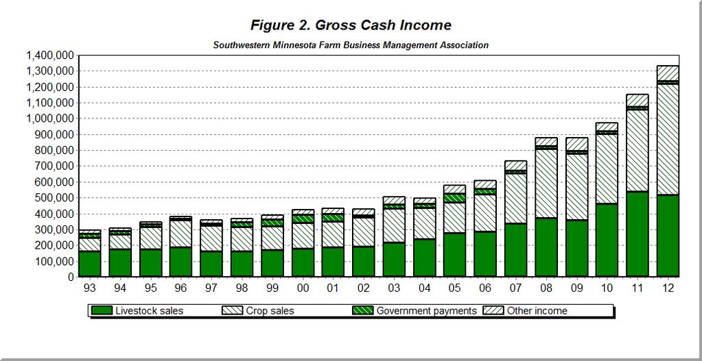 Crop sales accounted for 53% of gross income while livestock sales were 38% (Figure 2).