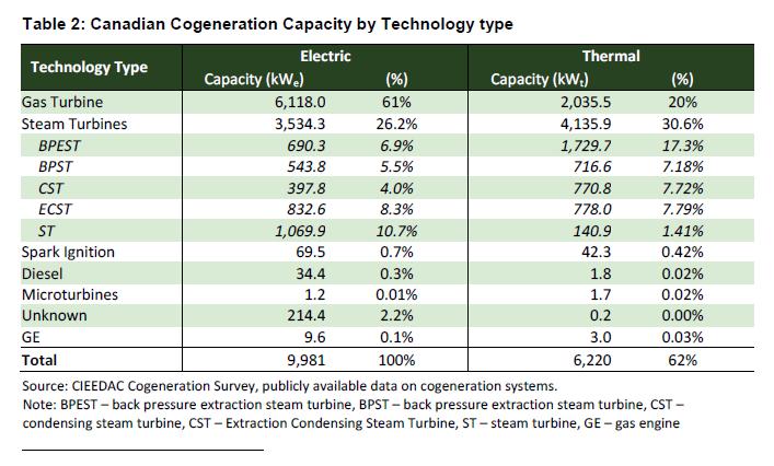 4 Canadian Cogeneration Capacity About 55 plants were counted with Gas Turbine cogeneration unit.