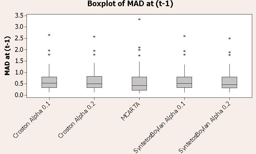 Table 2 Mean Estimate of MSE, MAD, MAPE Periods in Forecast Forecasting Technique MSE MAD MAPE 1 Croston Alpha 0.1 1.295 0.681 0.673 1 Croston Alpha 0.2 1.238 0.666 0.673 1 MCARTA 1.440 0.647 0.
