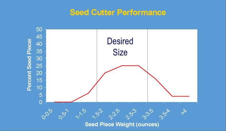 Table 3: Seed Cutter Performance The Elmore County Educator has repeatedly evaluated more than 85 cup, pick, and air cup planters at the growers fields.
